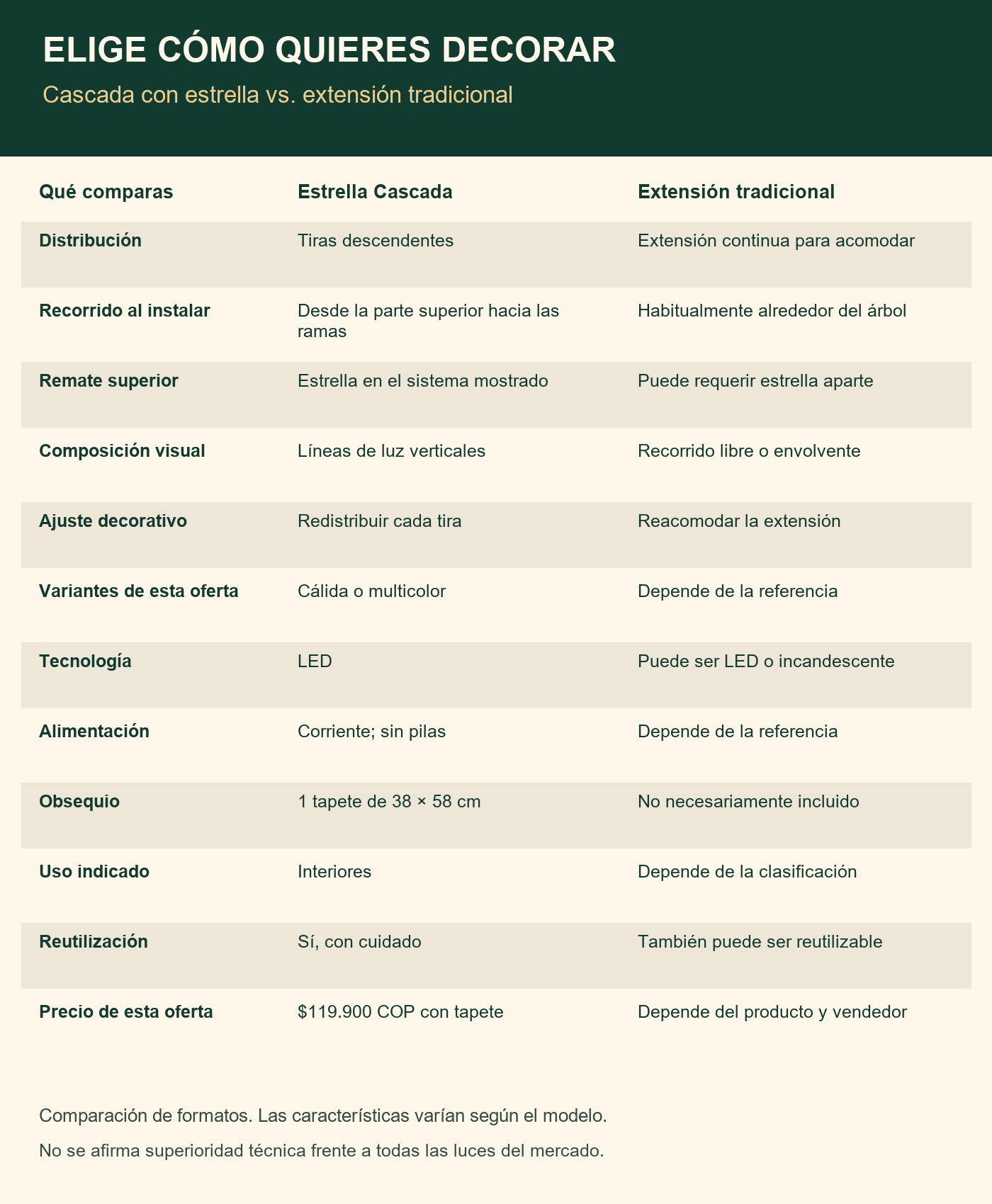 Infografía de doce diferencias entre formatos de iluminación