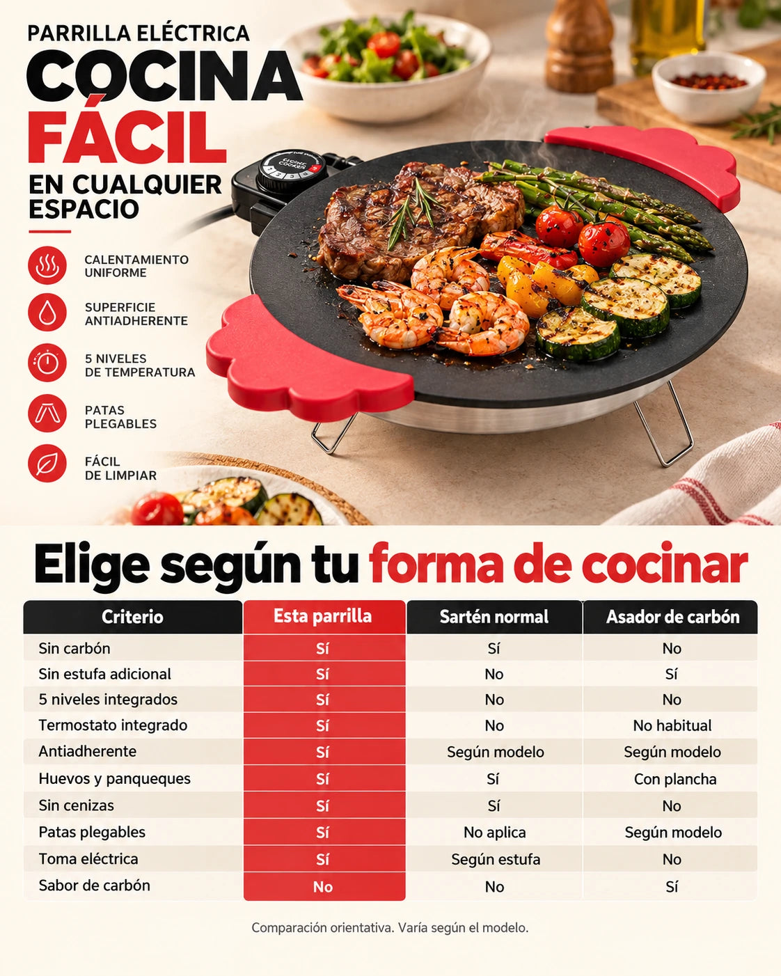 Infografía comparativa de diez criterios entre parrilla eléctrica, sartén normal y asador de carbón