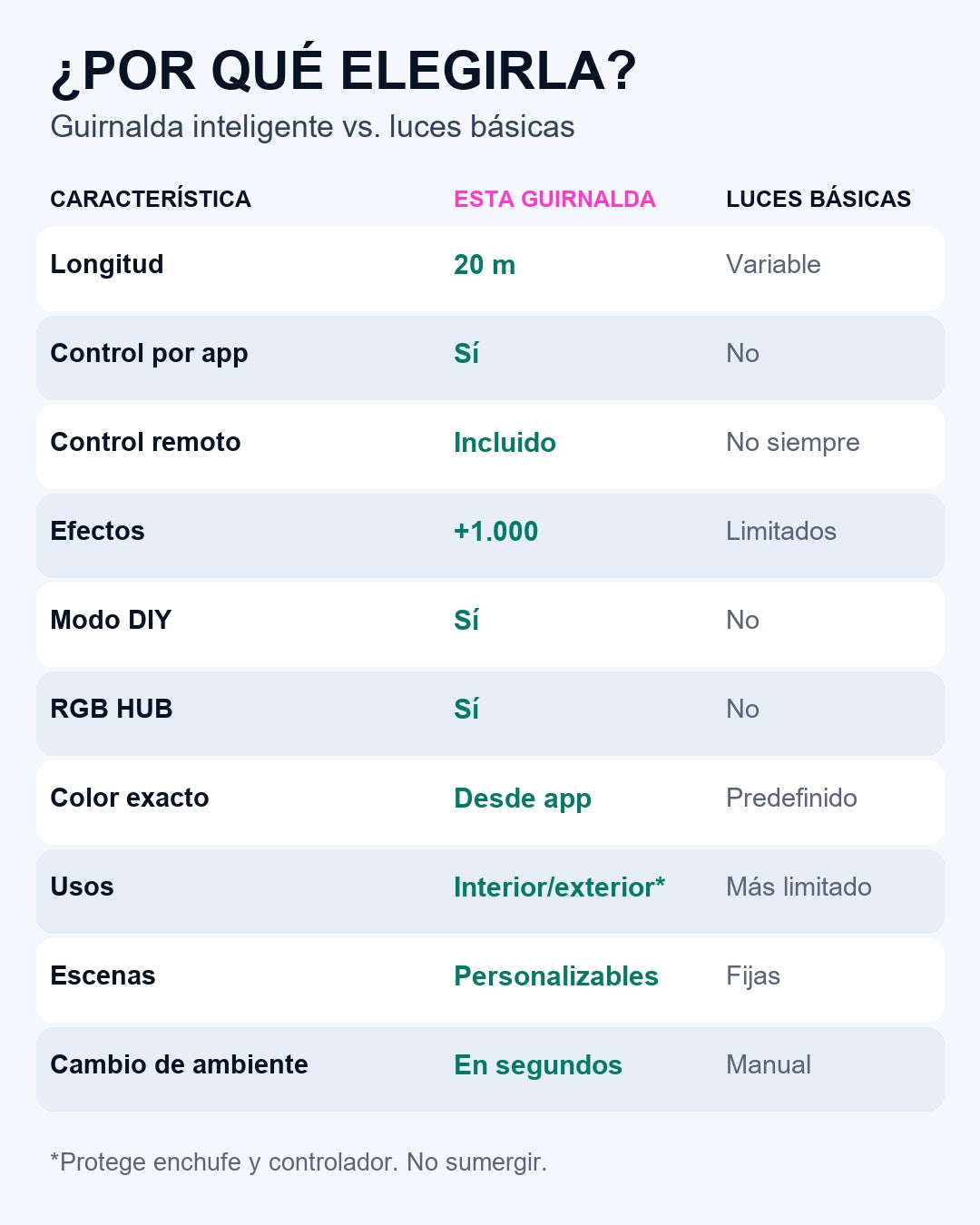 Comparación entre la guirnalda inteligente y luces básicas