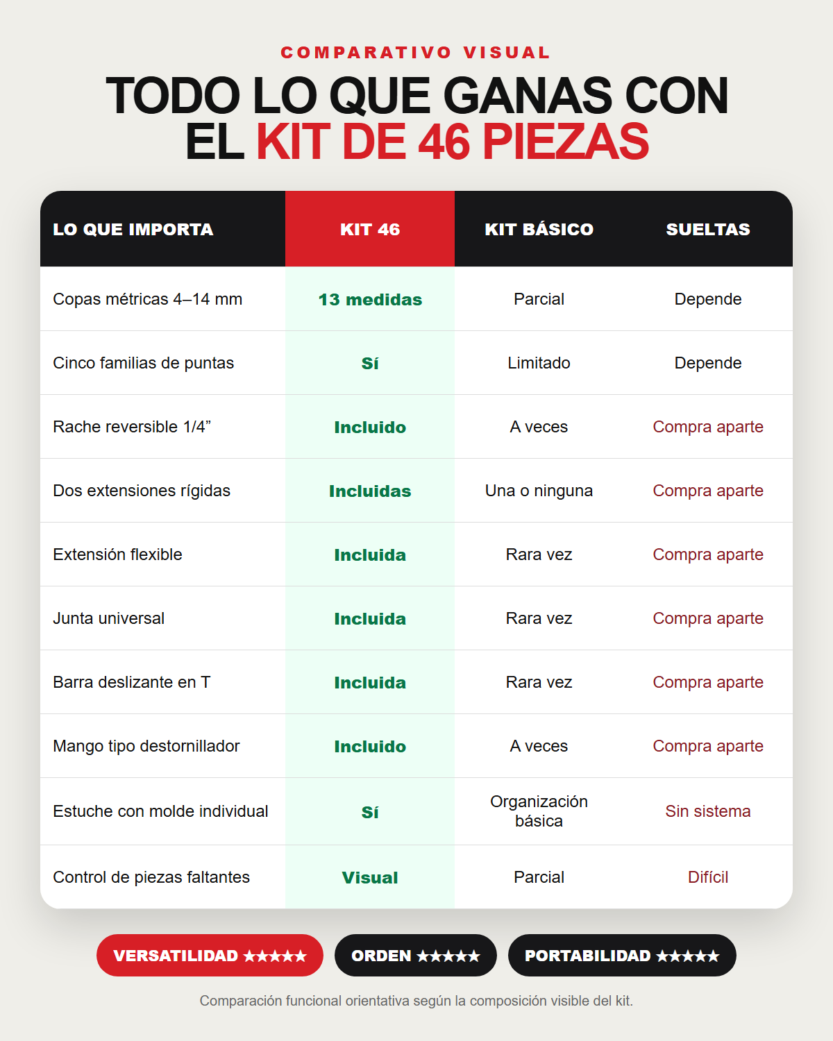 Infografía comparativa de diez ventajas del kit de 46 piezas frente a un kit básico y herramientas sueltas